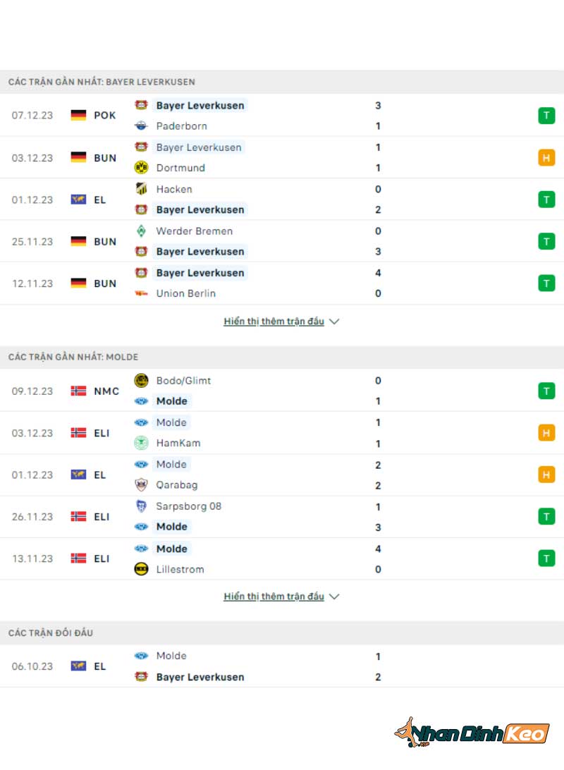 Phong độ thi đấu và Lịch sử đối đầu Leverkusen vs Molde