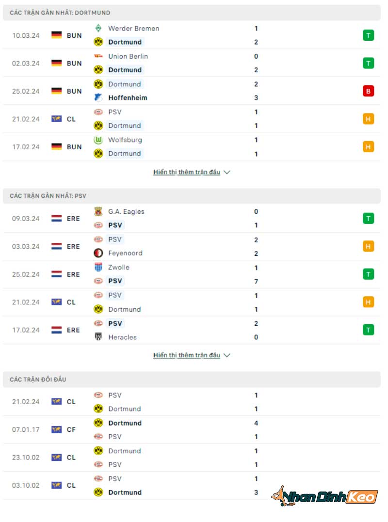 Phong độ thi đấu và Lịch sử đối đầu Dortmund vs PSV